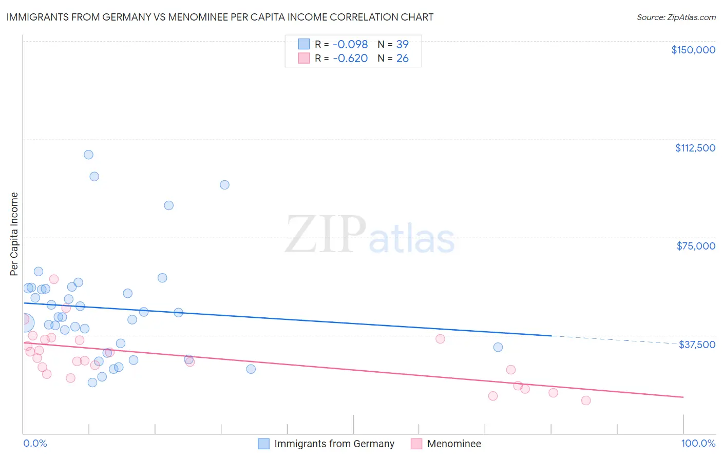 Immigrants from Germany vs Menominee Per Capita Income