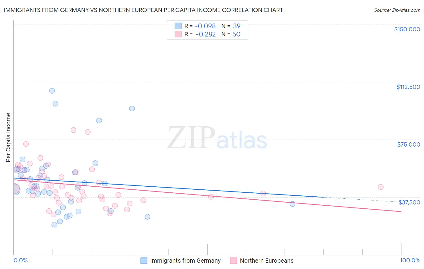 Immigrants from Germany vs Northern European Per Capita Income