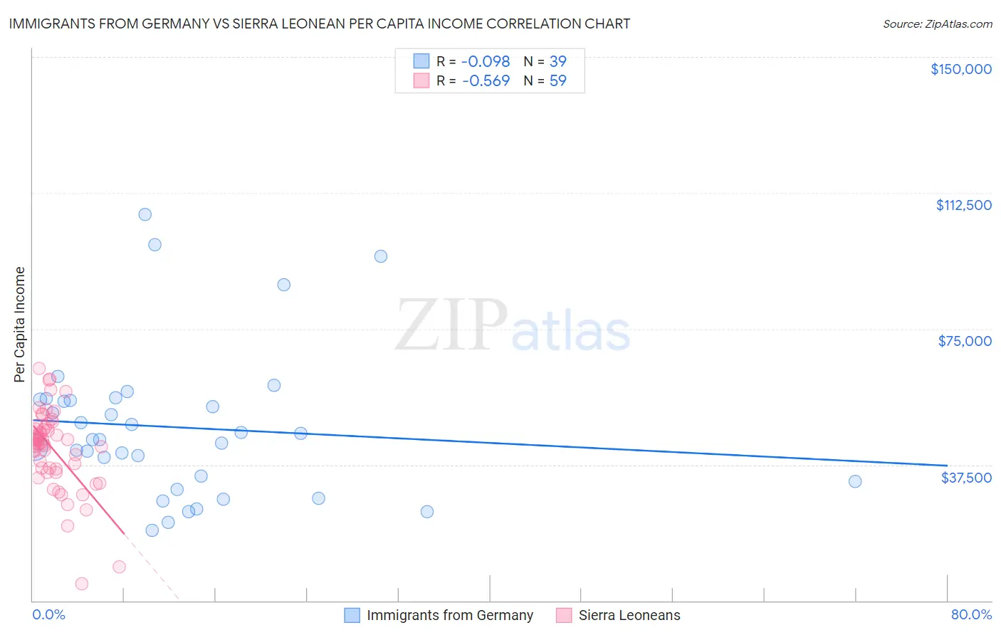 Immigrants from Germany vs Sierra Leonean Per Capita Income