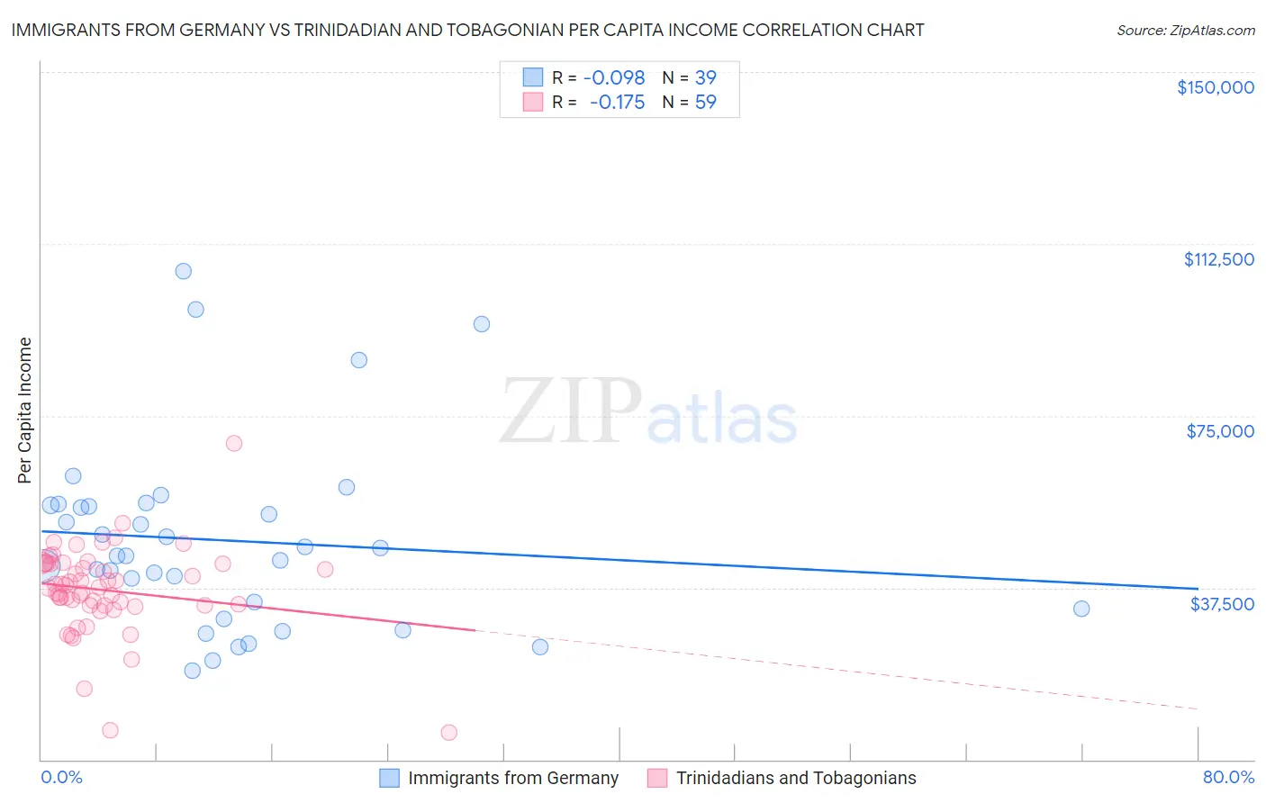 Immigrants from Germany vs Trinidadian and Tobagonian Per Capita Income