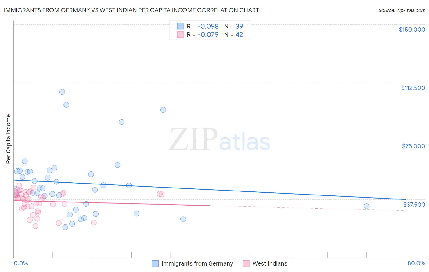 Immigrants from Germany vs West Indian Per Capita Income