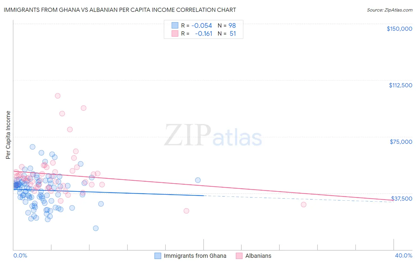 Immigrants from Ghana vs Albanian Per Capita Income