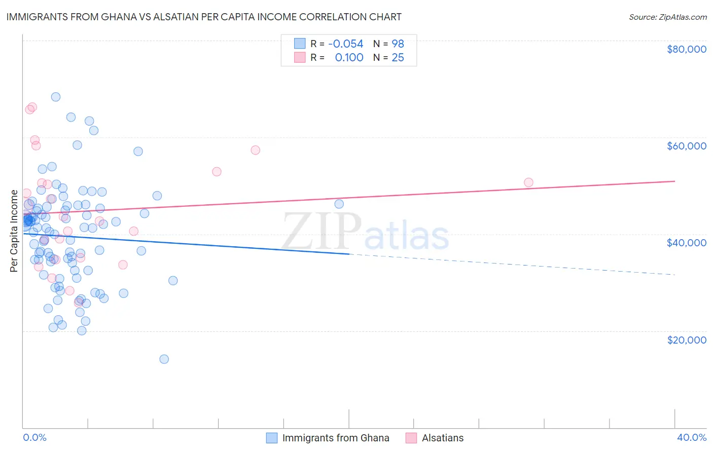 Immigrants from Ghana vs Alsatian Per Capita Income