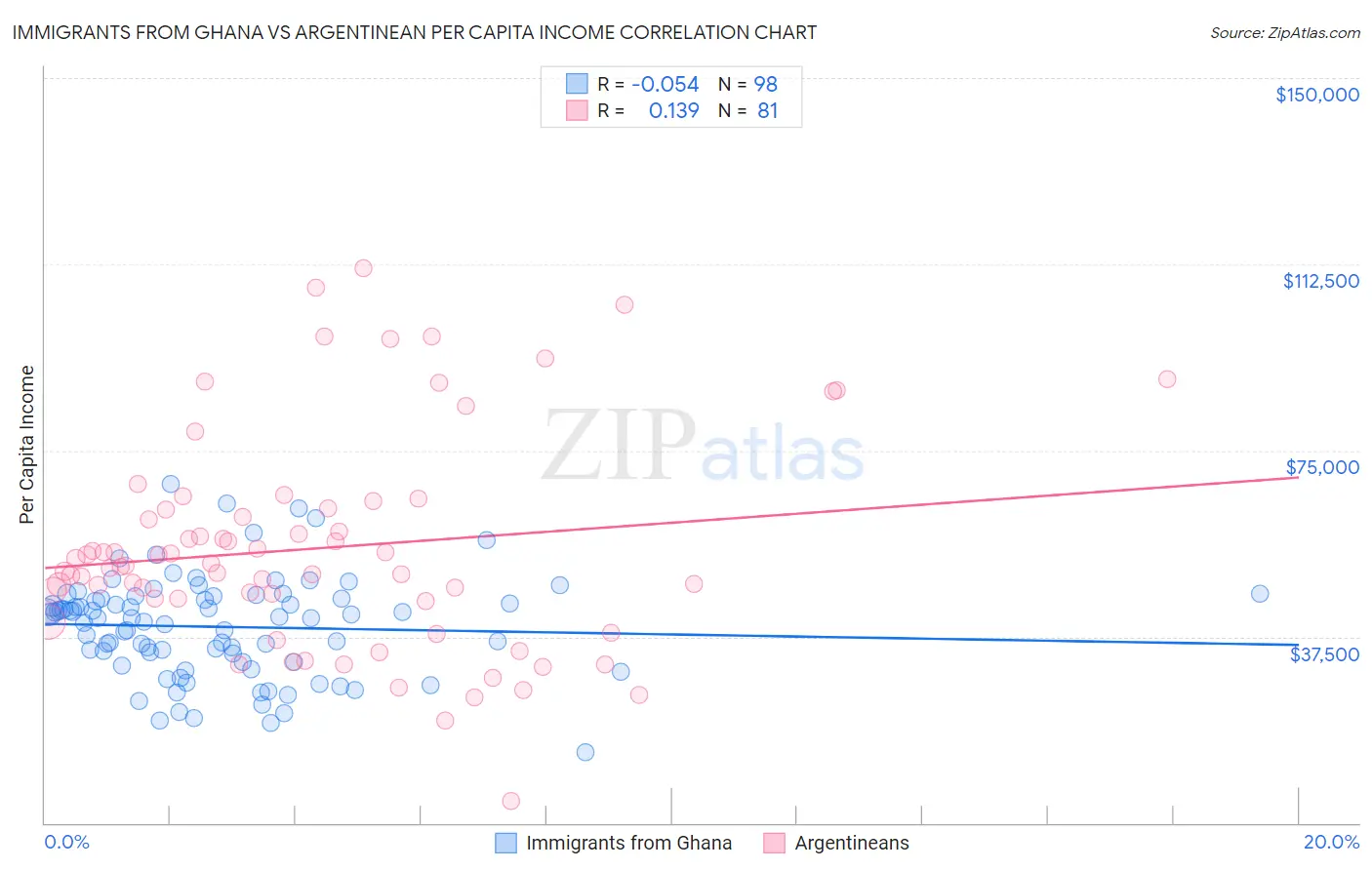 Immigrants from Ghana vs Argentinean Per Capita Income