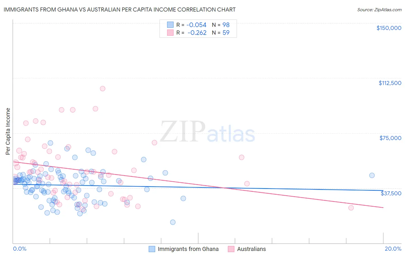 Immigrants from Ghana vs Australian Per Capita Income