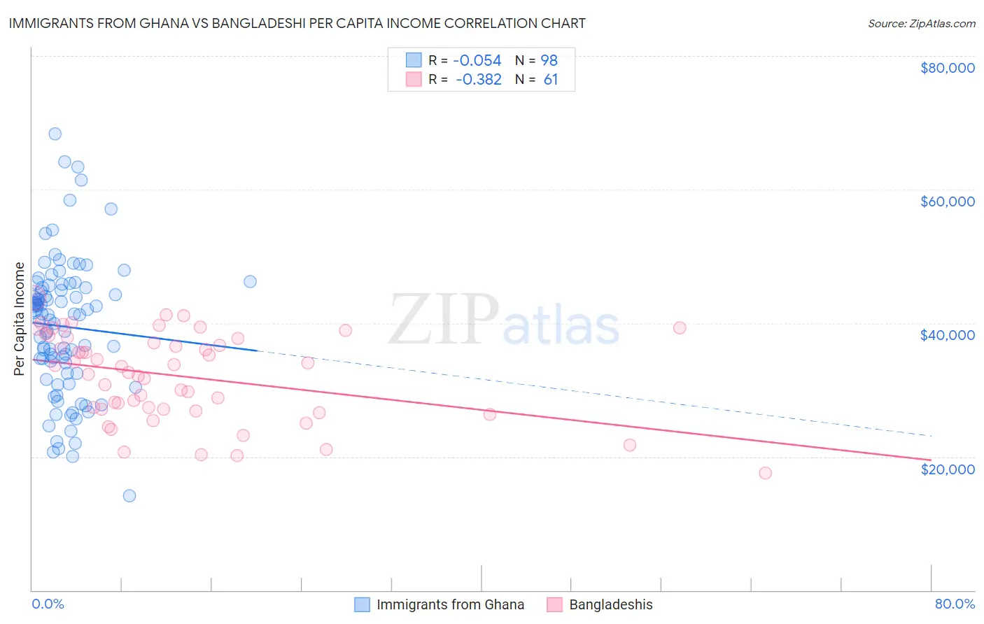 Immigrants from Ghana vs Bangladeshi Per Capita Income