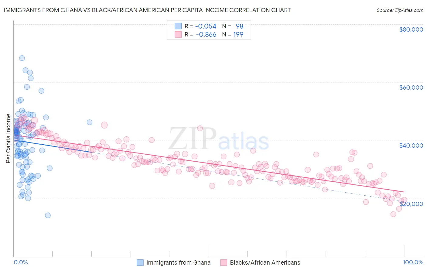 Immigrants from Ghana vs Black/African American Per Capita Income