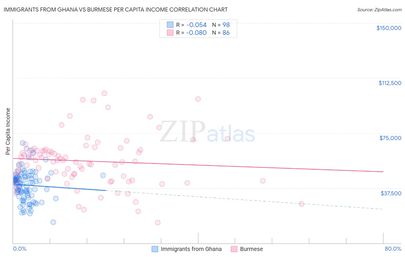 Immigrants from Ghana vs Burmese Per Capita Income