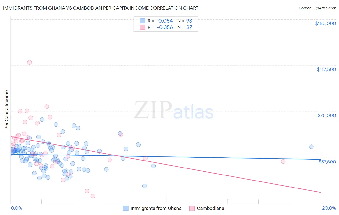 Immigrants from Ghana vs Cambodian Per Capita Income