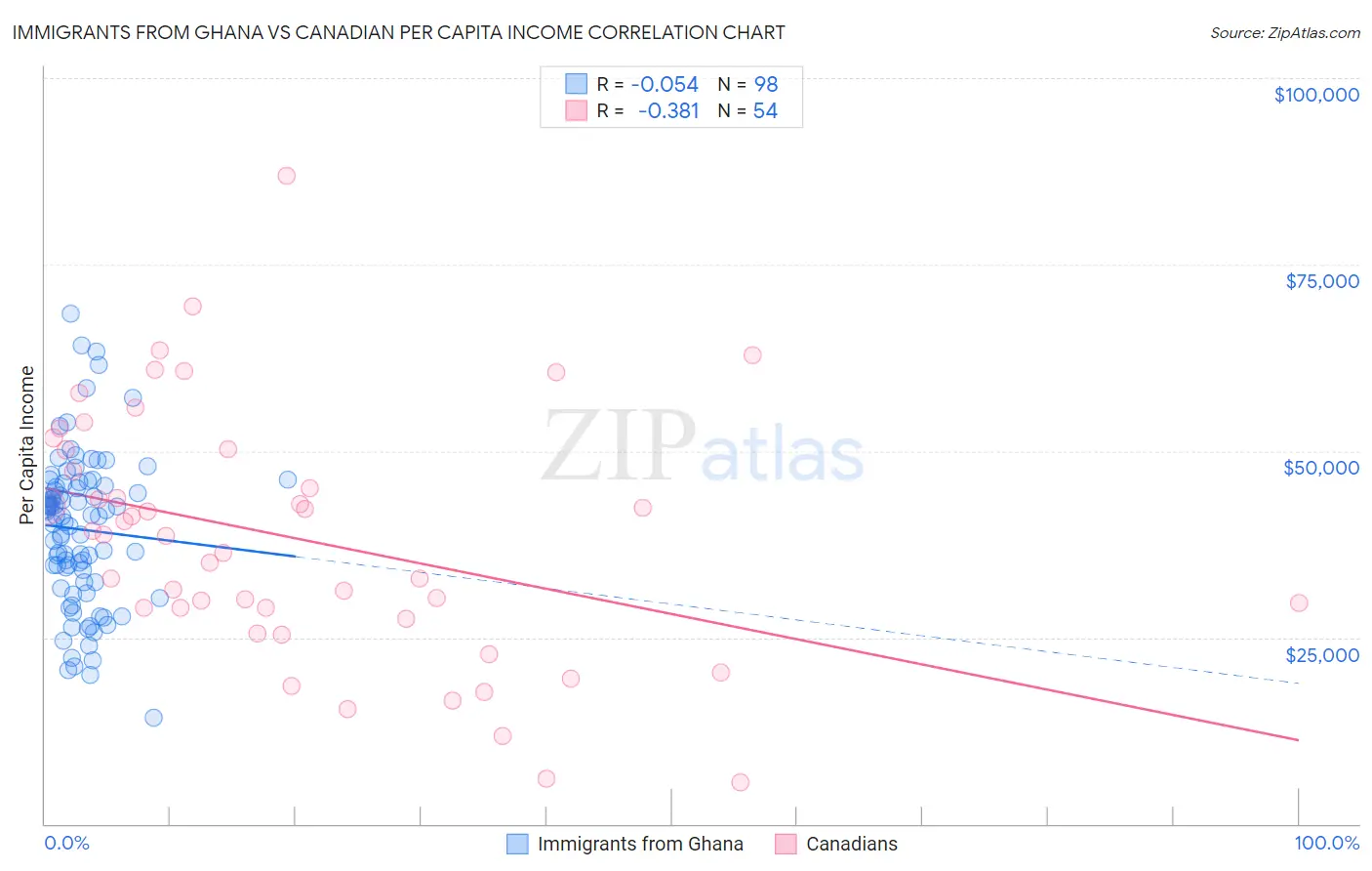 Immigrants from Ghana vs Canadian Per Capita Income