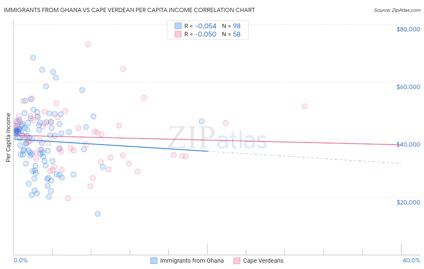 Immigrants from Ghana vs Cape Verdean Per Capita Income