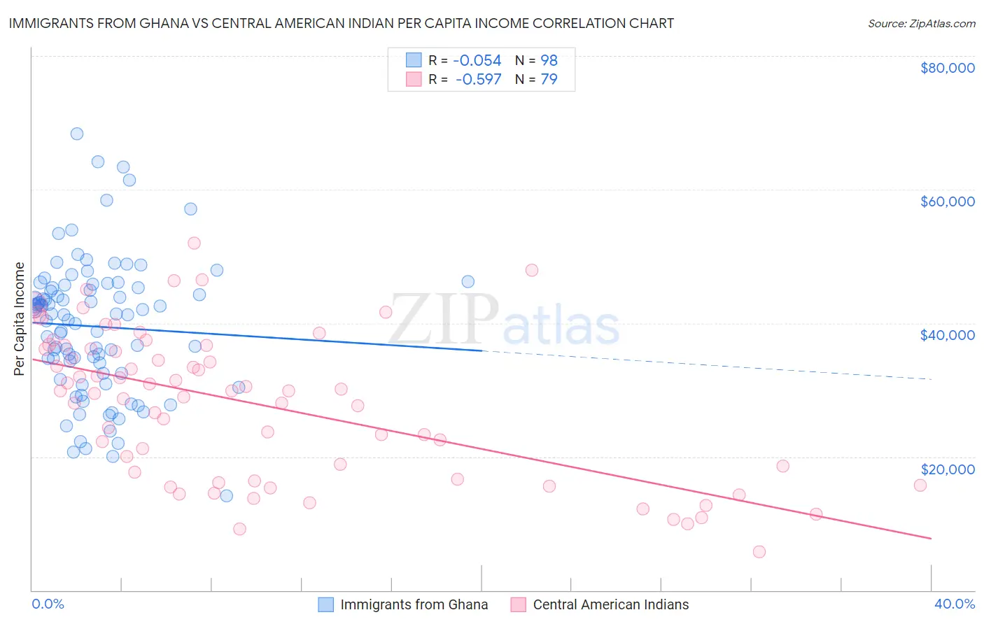 Immigrants from Ghana vs Central American Indian Per Capita Income