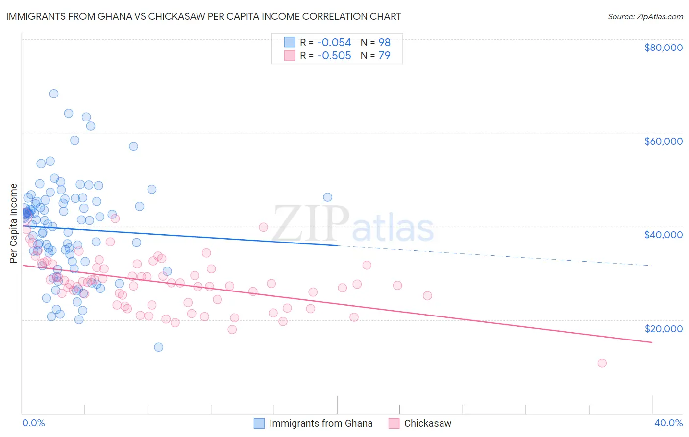 Immigrants from Ghana vs Chickasaw Per Capita Income