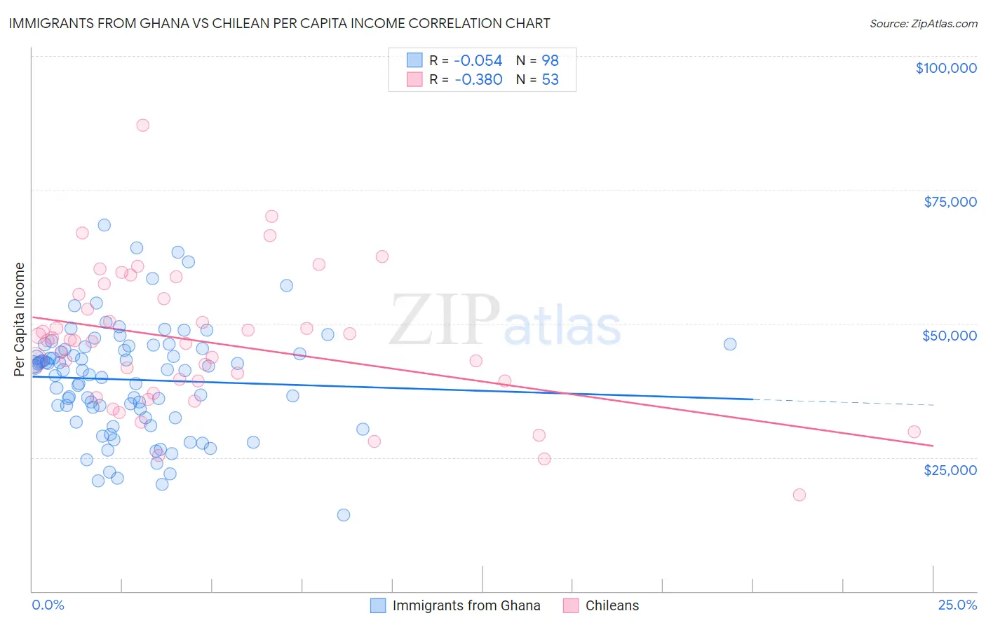 Immigrants from Ghana vs Chilean Per Capita Income