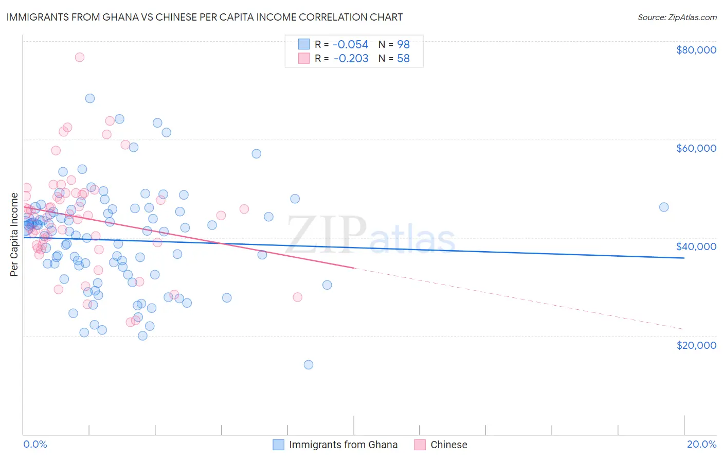 Immigrants from Ghana vs Chinese Per Capita Income