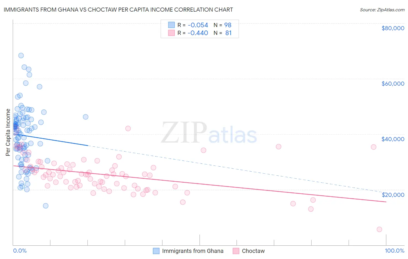 Immigrants from Ghana vs Choctaw Per Capita Income