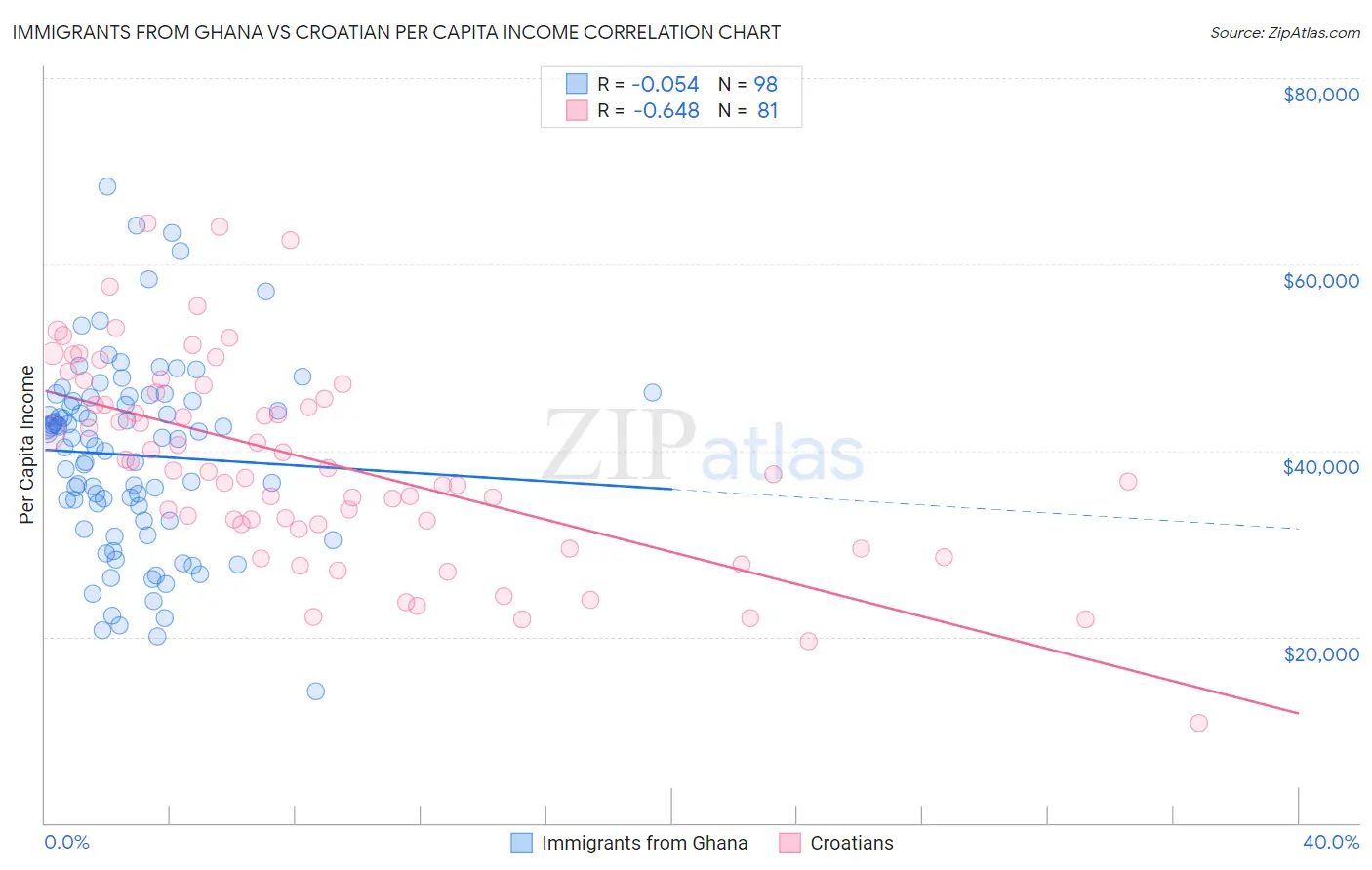 Immigrants from Ghana vs Croatian Per Capita Income