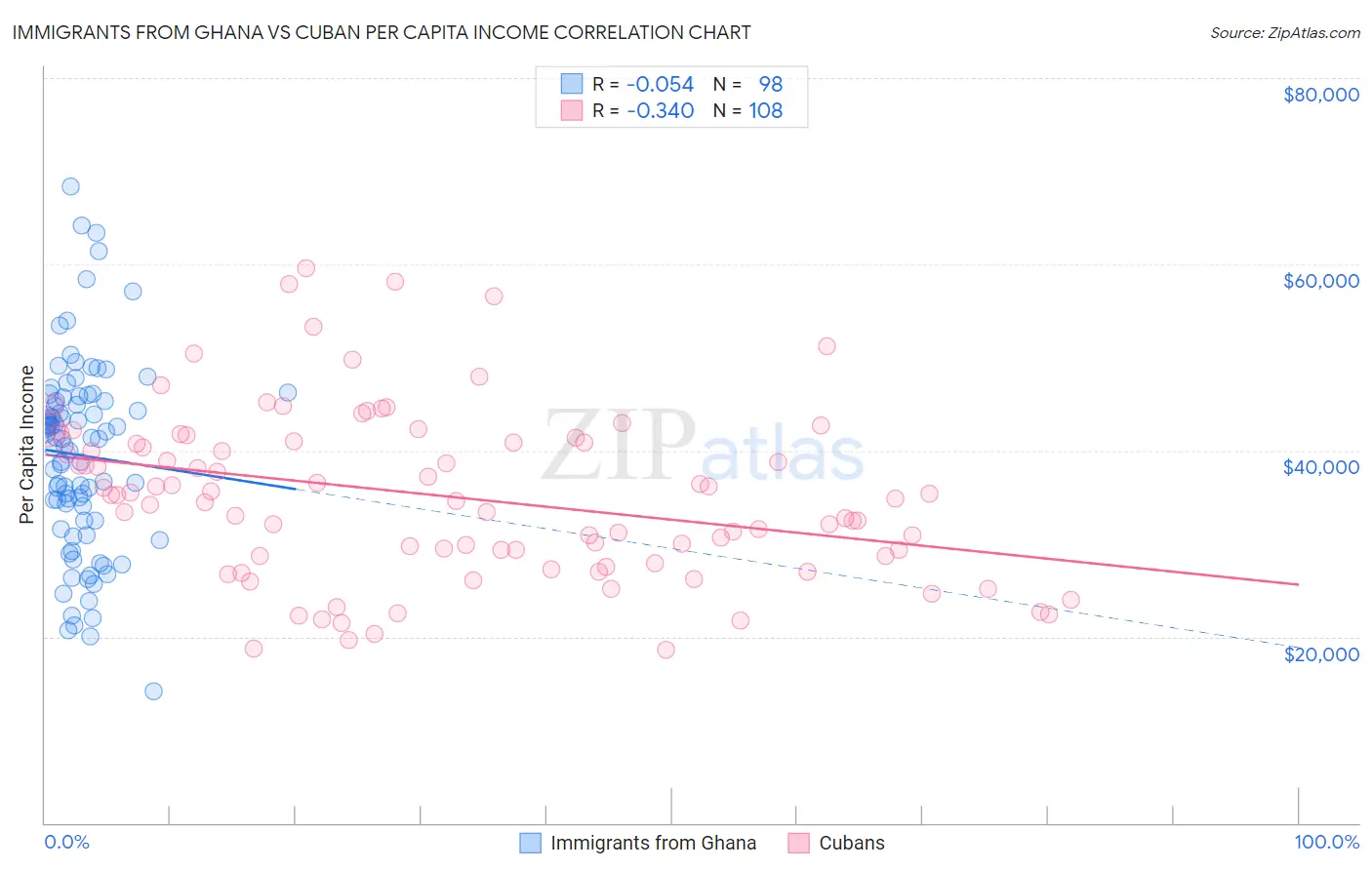 Immigrants from Ghana vs Cuban Per Capita Income