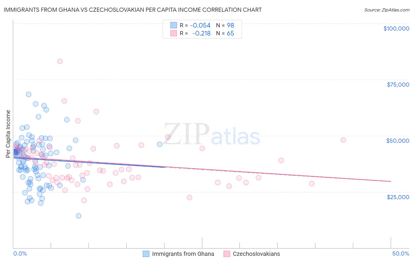 Immigrants from Ghana vs Czechoslovakian Per Capita Income