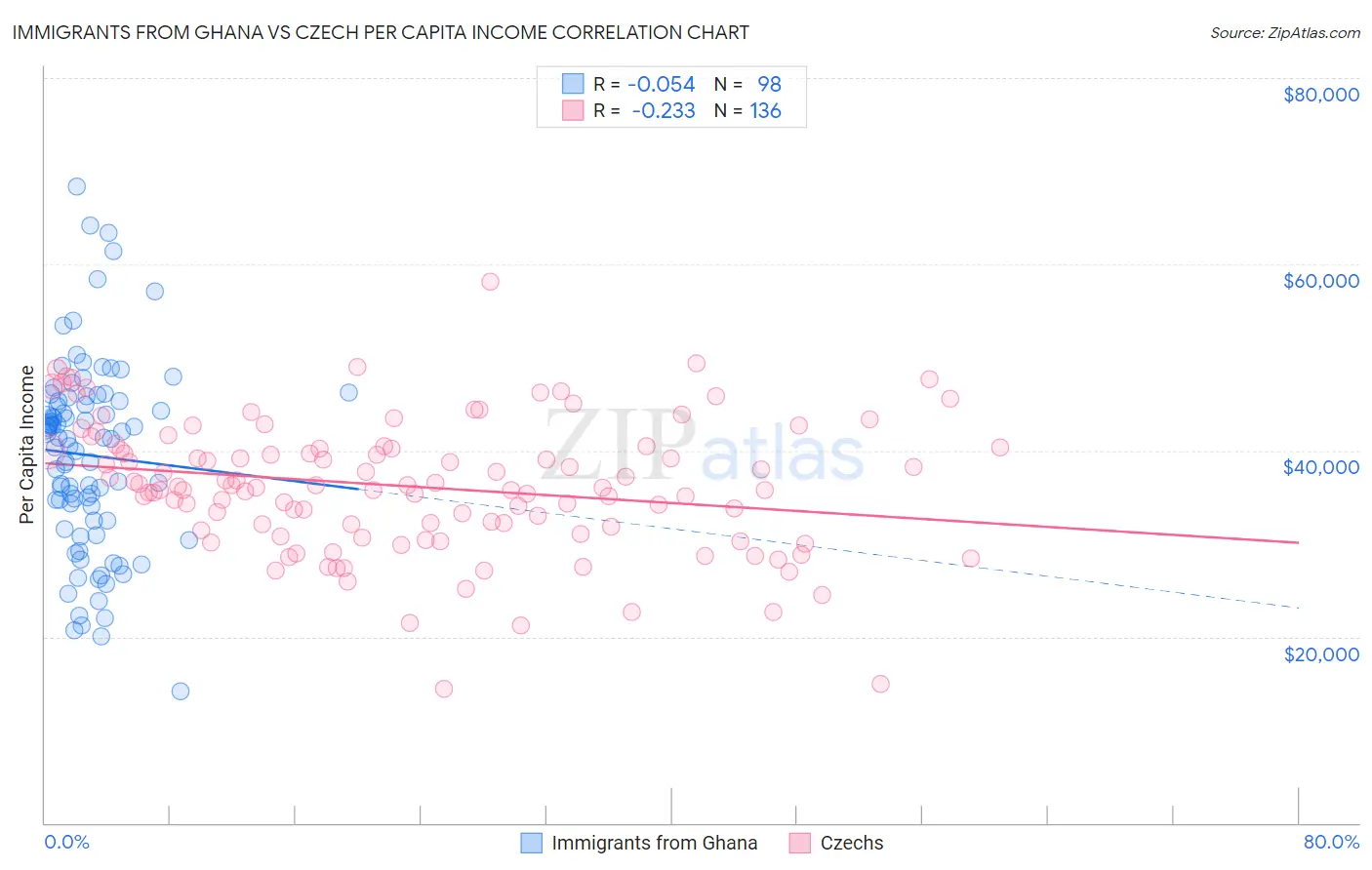 Immigrants from Ghana vs Czech Per Capita Income