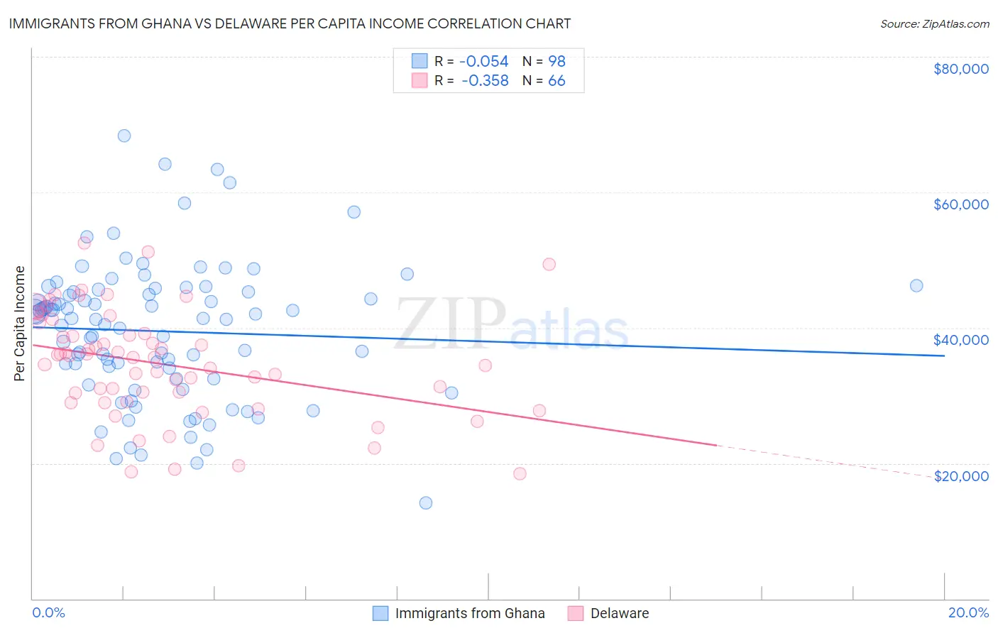 Immigrants from Ghana vs Delaware Per Capita Income