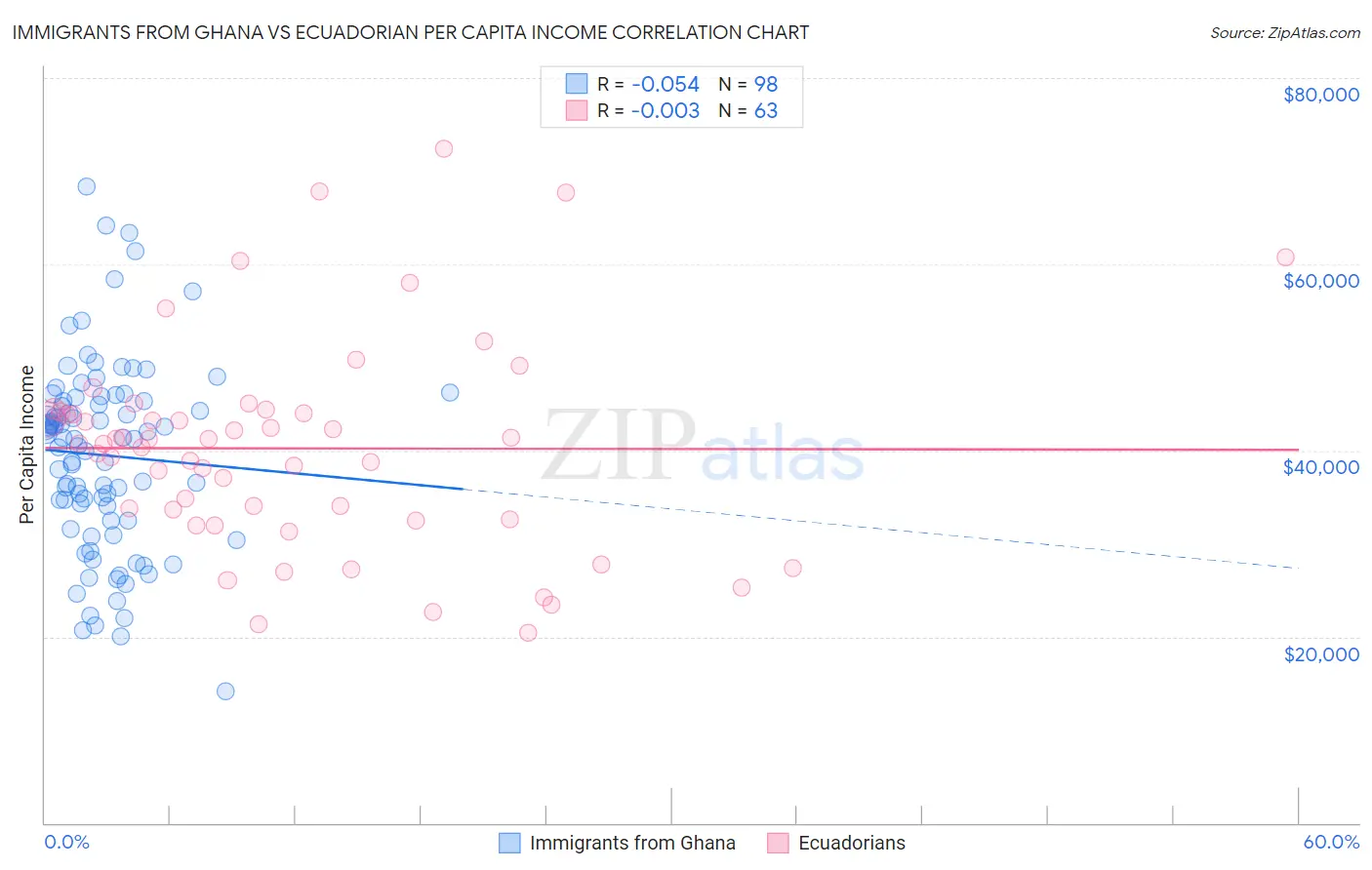 Immigrants from Ghana vs Ecuadorian Per Capita Income