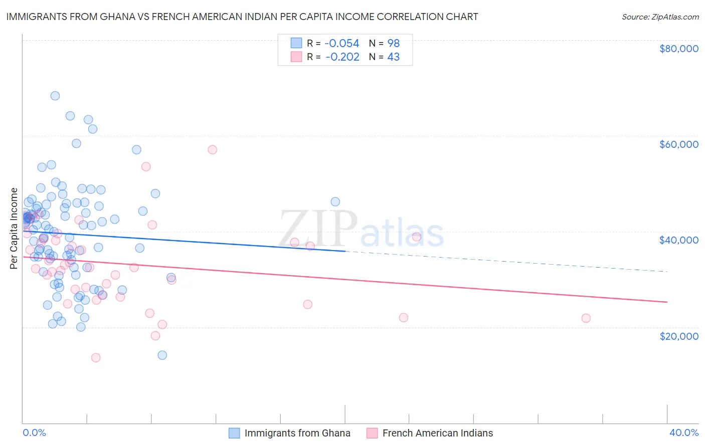 Immigrants from Ghana vs French American Indian Per Capita Income