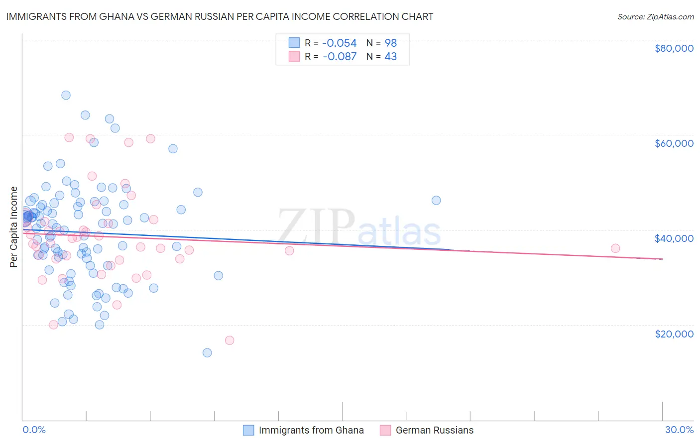 Immigrants from Ghana vs German Russian Per Capita Income