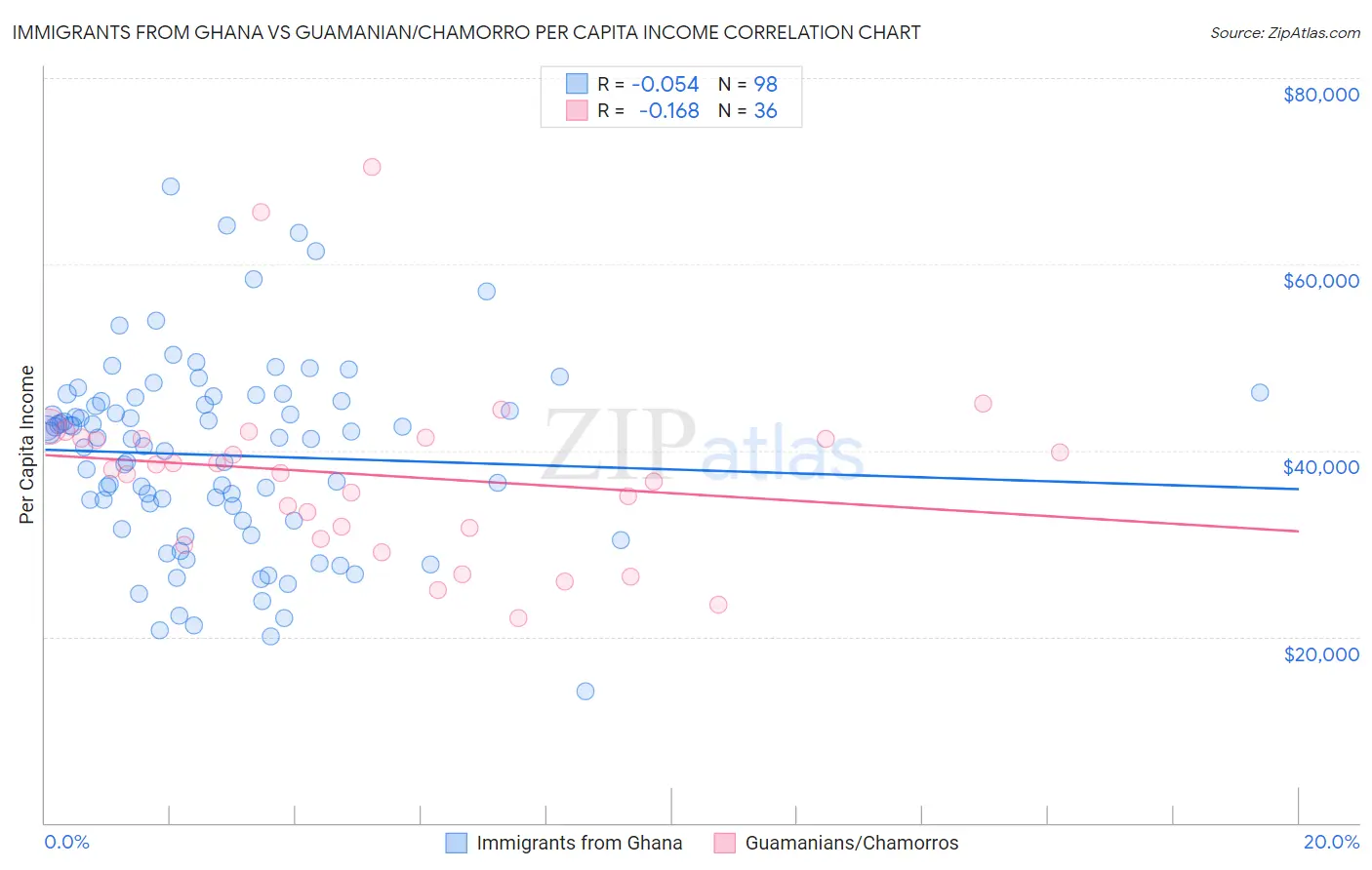Immigrants from Ghana vs Guamanian/Chamorro Per Capita Income