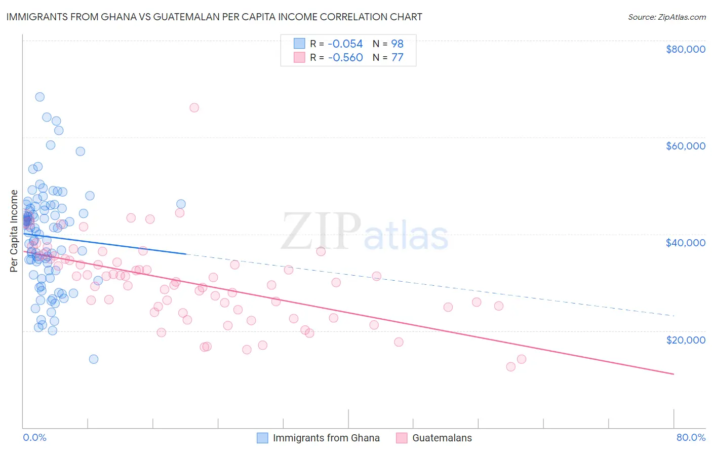 Immigrants from Ghana vs Guatemalan Per Capita Income