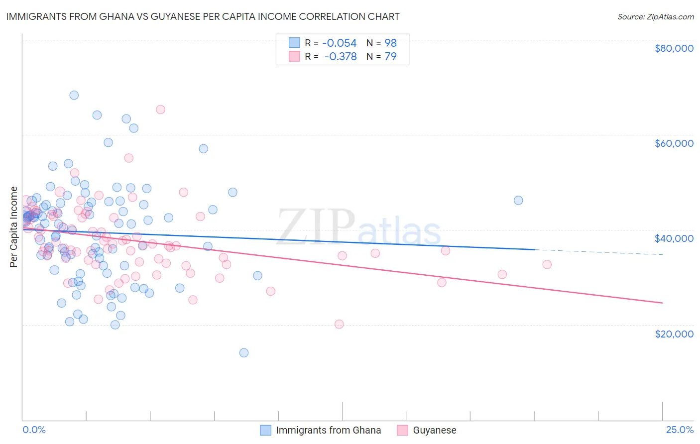 Immigrants from Ghana vs Guyanese Per Capita Income