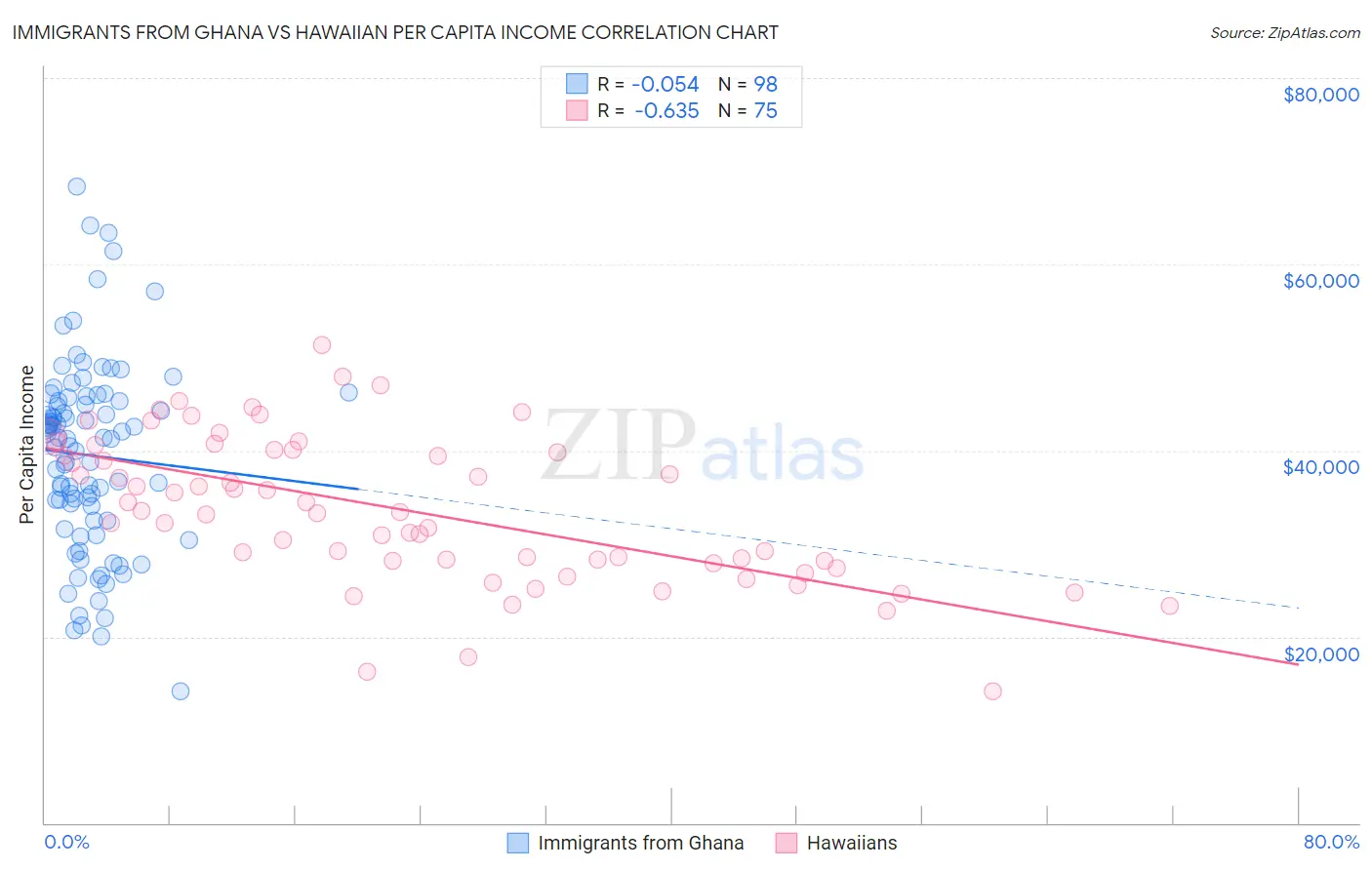 Immigrants from Ghana vs Hawaiian Per Capita Income