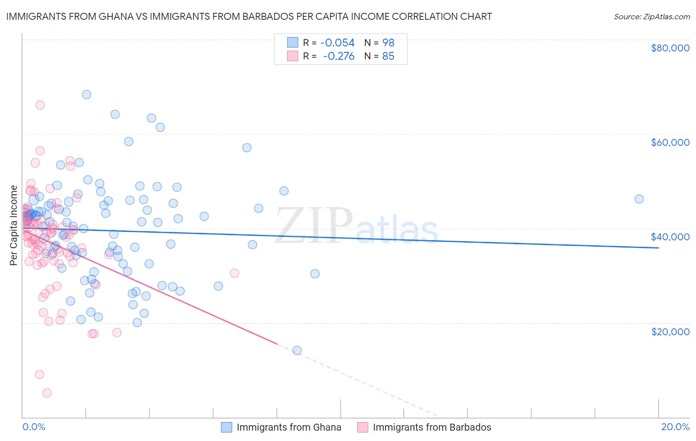 Immigrants from Ghana vs Immigrants from Barbados Per Capita Income