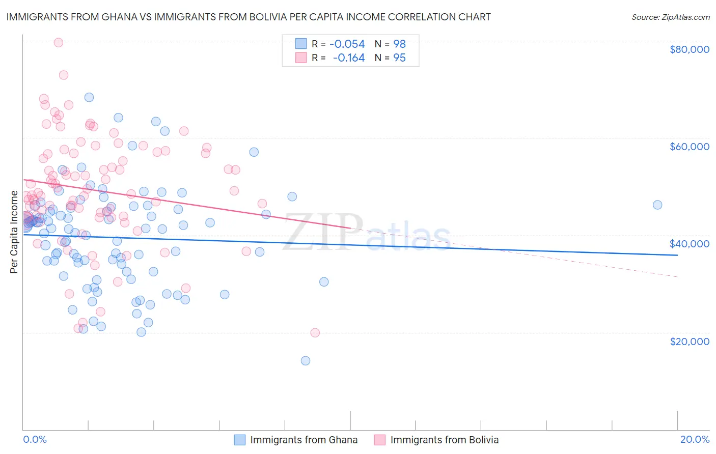 Immigrants from Ghana vs Immigrants from Bolivia Per Capita Income