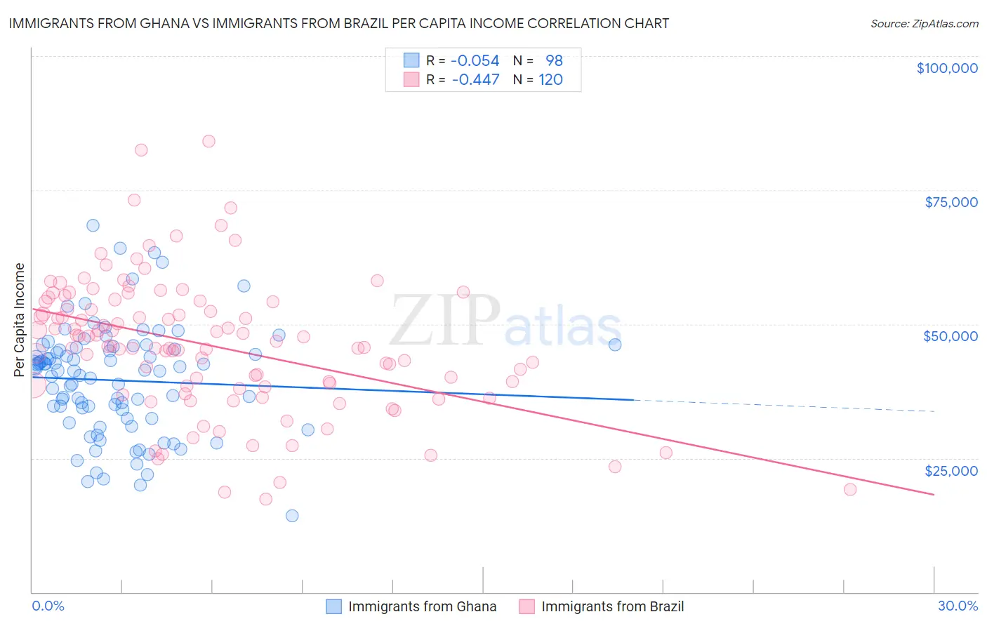 Immigrants from Ghana vs Immigrants from Brazil Per Capita Income