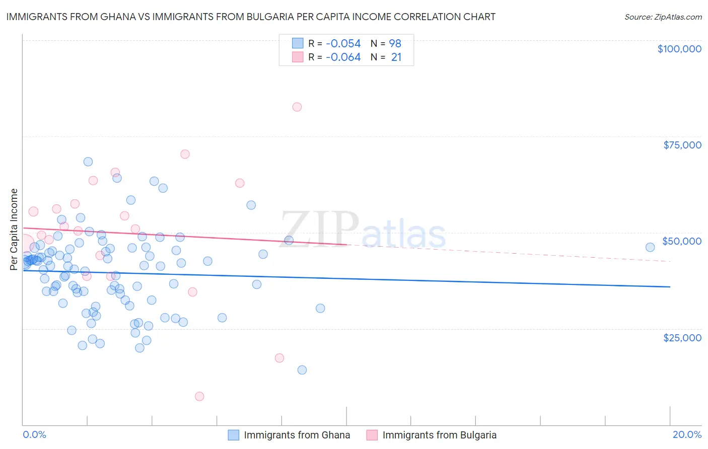 Immigrants from Ghana vs Immigrants from Bulgaria Per Capita Income