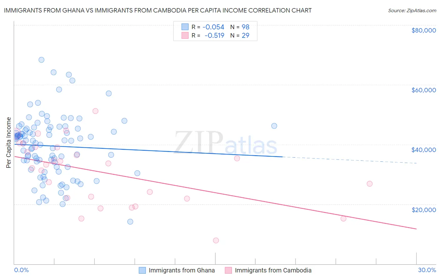 Immigrants from Ghana vs Immigrants from Cambodia Per Capita Income