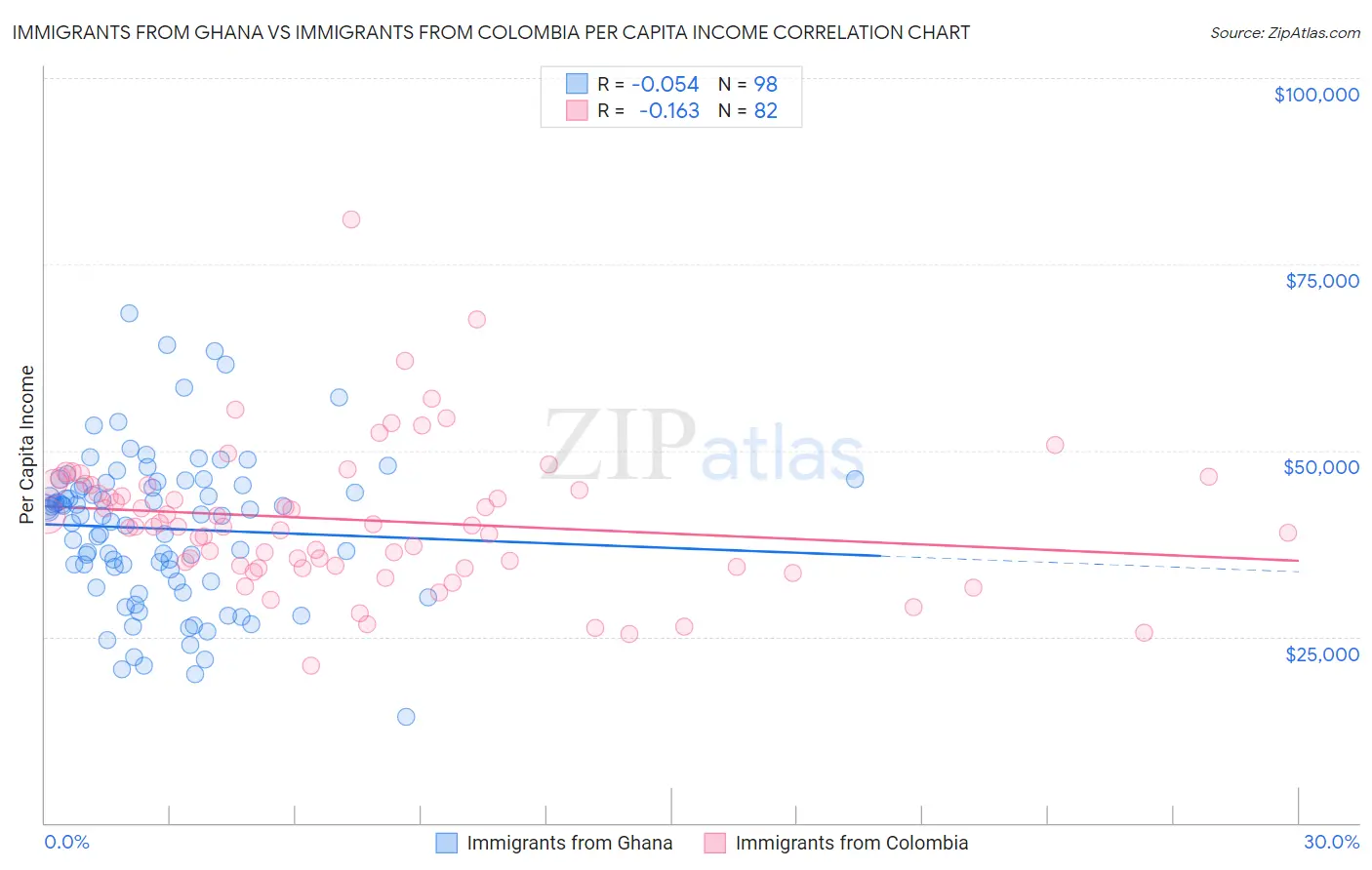 Immigrants from Ghana vs Immigrants from Colombia Per Capita Income