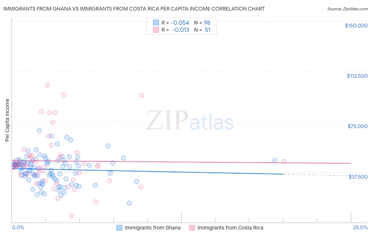 Immigrants from Ghana vs Immigrants from Costa Rica Per Capita Income