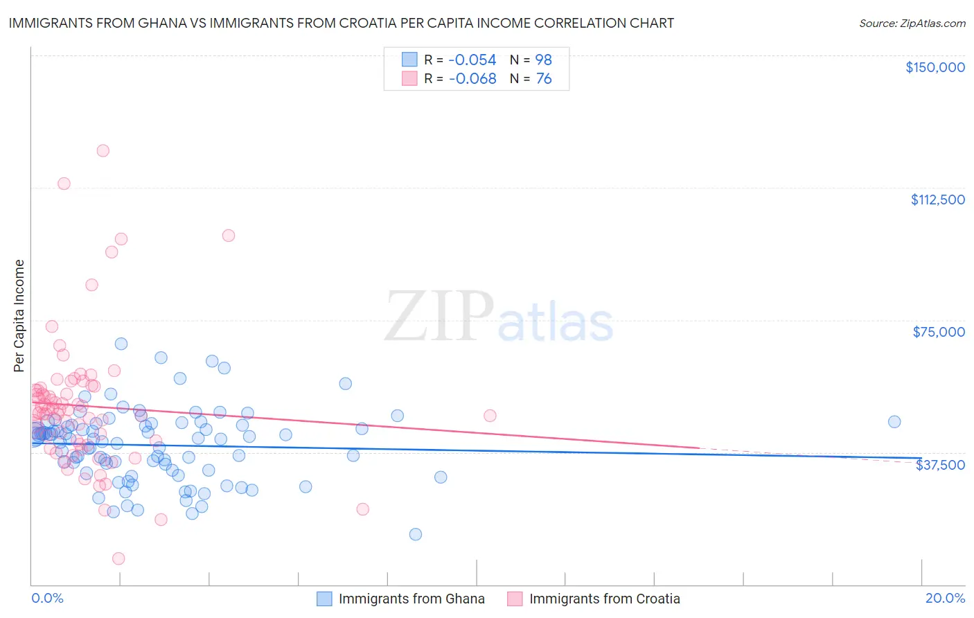 Immigrants from Ghana vs Immigrants from Croatia Per Capita Income