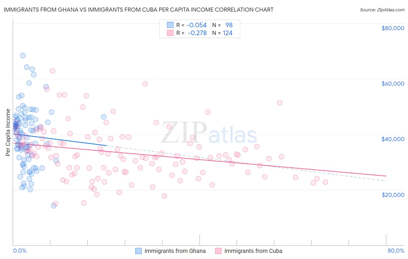 Immigrants from Ghana vs Immigrants from Cuba Per Capita Income