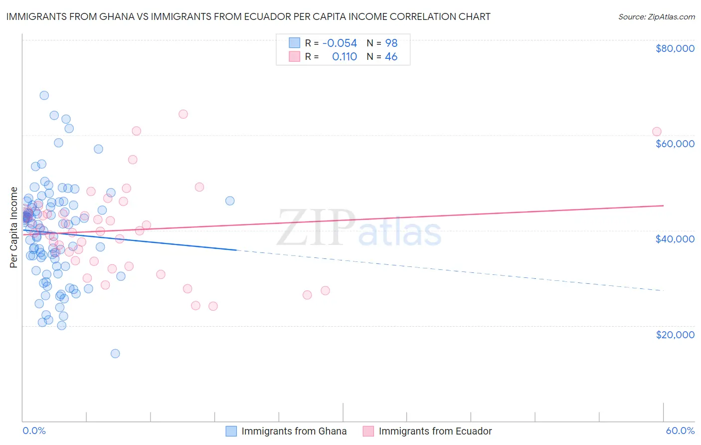 Immigrants from Ghana vs Immigrants from Ecuador Per Capita Income