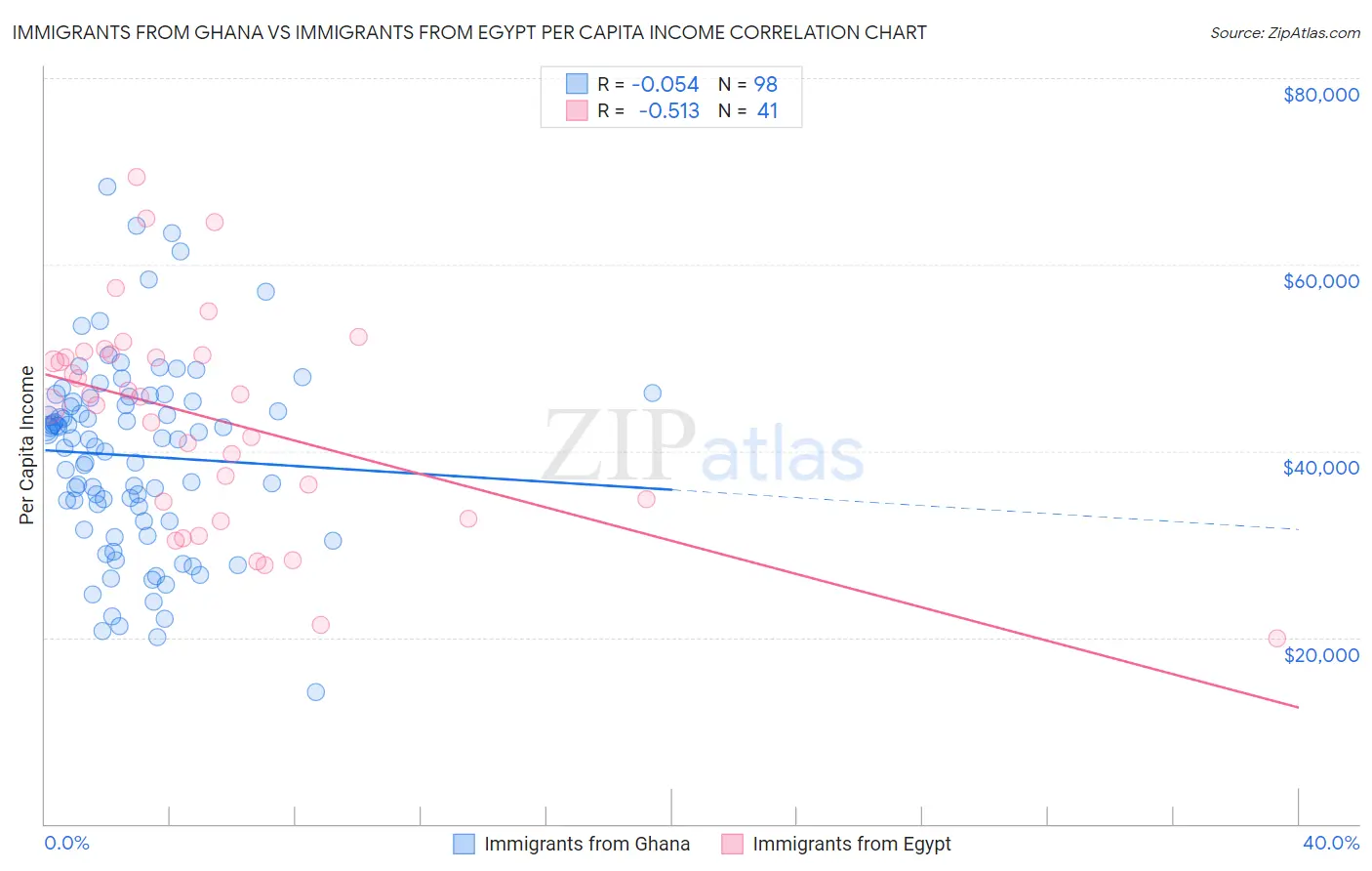 Immigrants from Ghana vs Immigrants from Egypt Per Capita Income