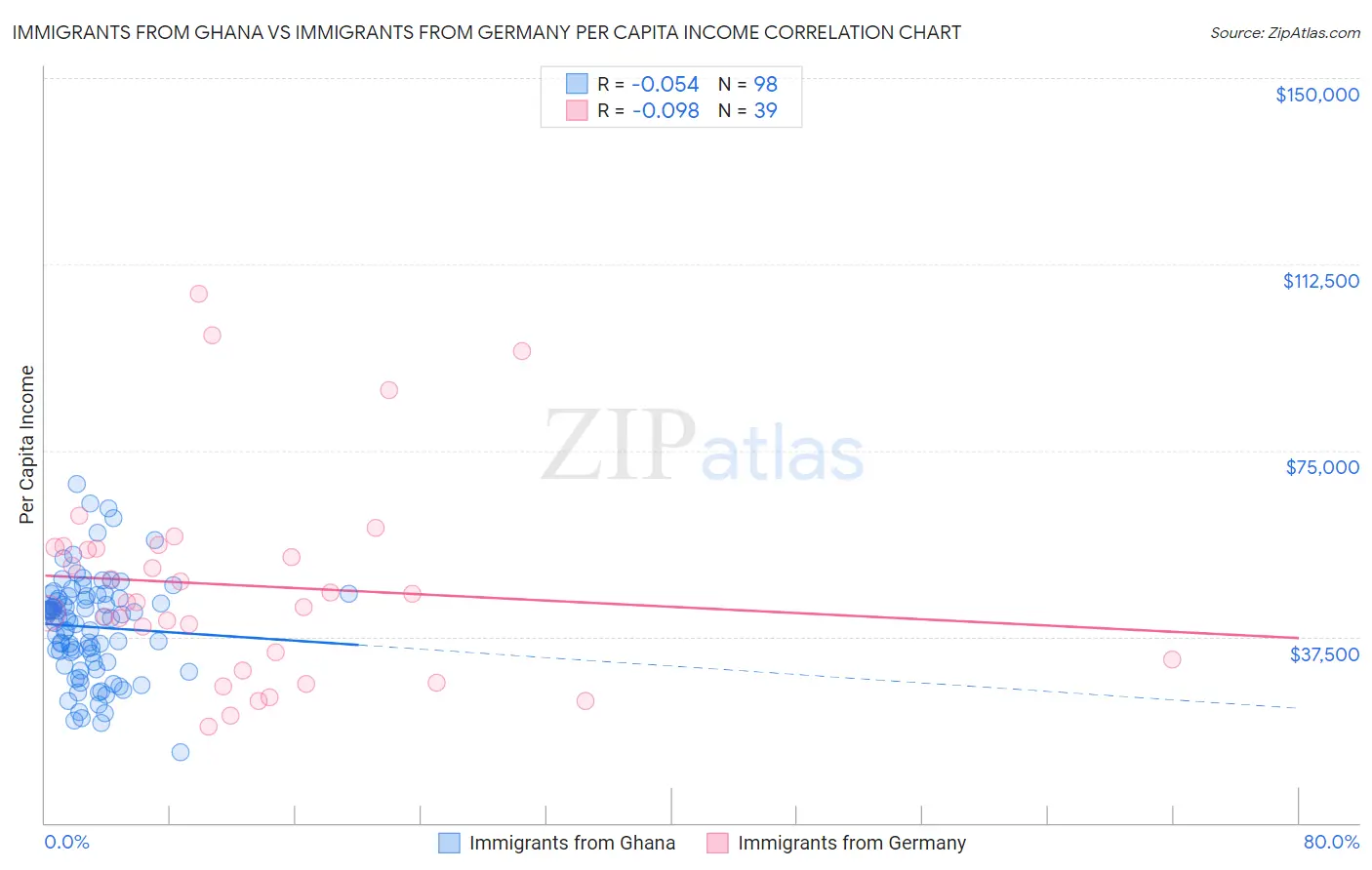 Immigrants from Ghana vs Immigrants from Germany Per Capita Income