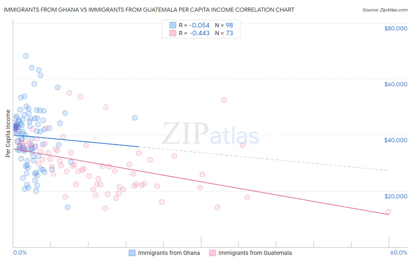 Immigrants from Ghana vs Immigrants from Guatemala Per Capita Income