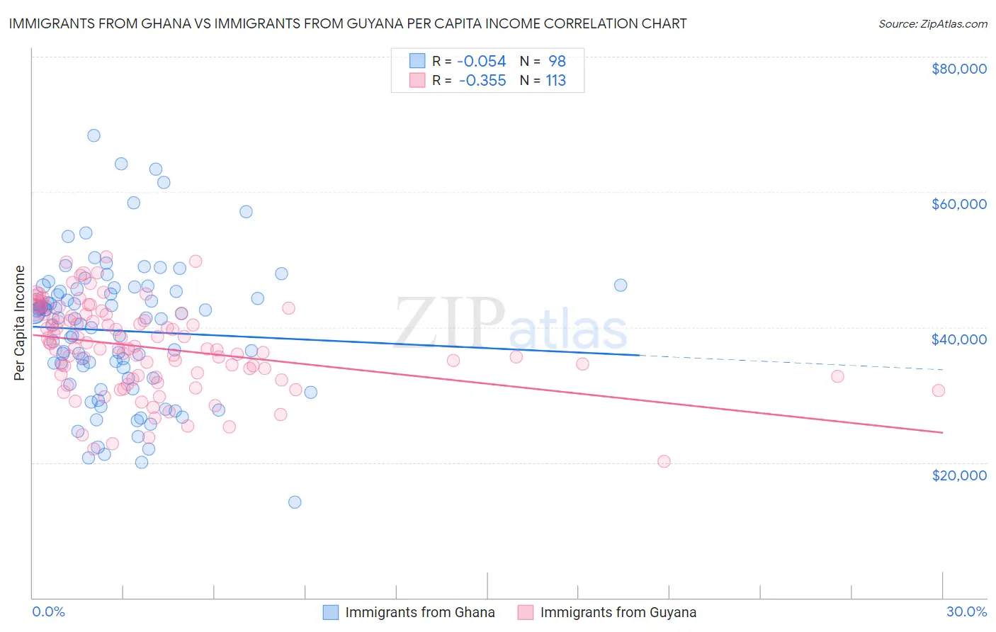 Immigrants from Ghana vs Immigrants from Guyana Per Capita Income