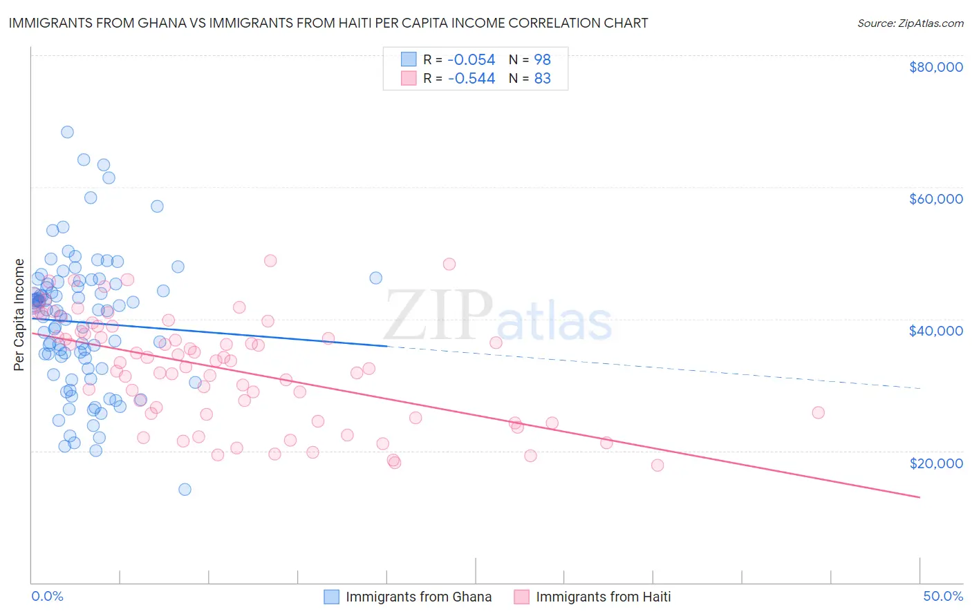 Immigrants from Ghana vs Immigrants from Haiti Per Capita Income