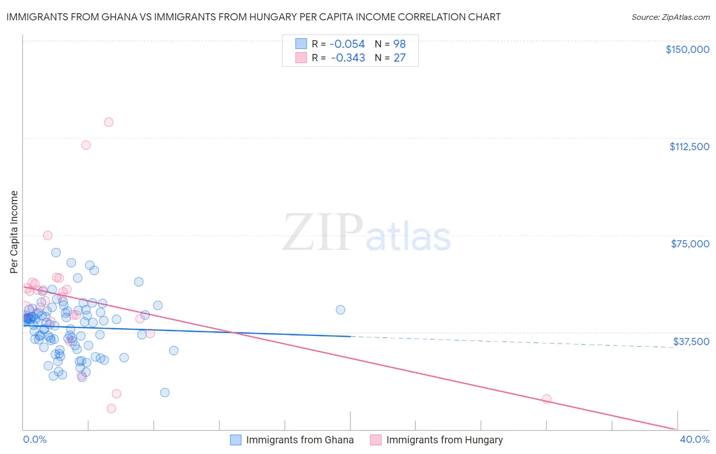 Immigrants from Ghana vs Immigrants from Hungary Per Capita Income