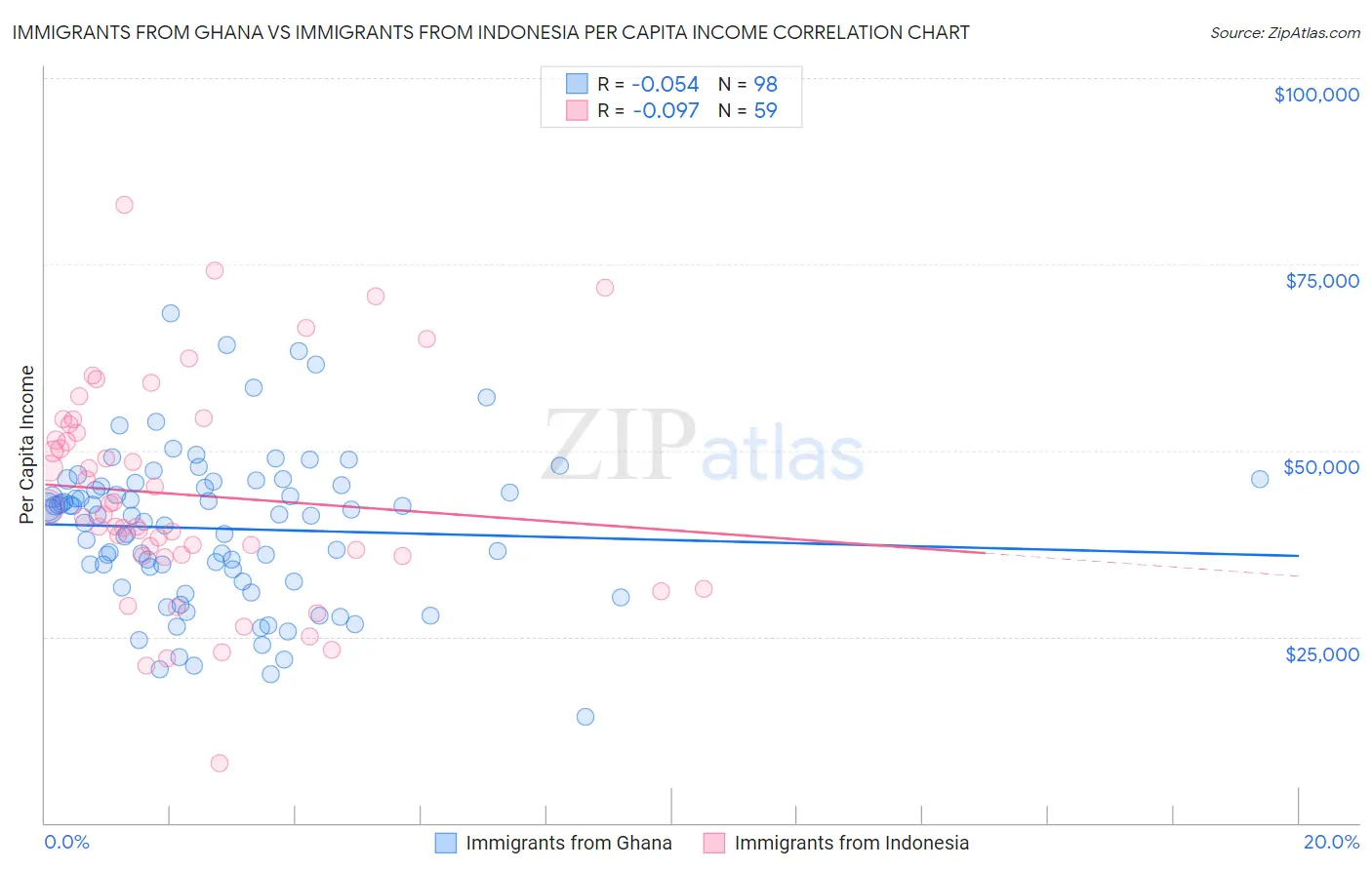 Immigrants from Ghana vs Immigrants from Indonesia Per Capita Income