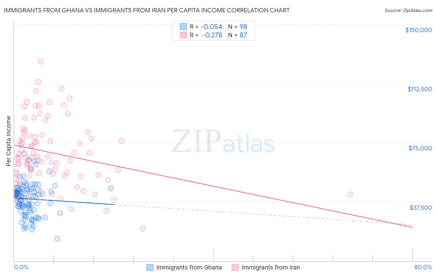 Immigrants from Ghana vs Immigrants from Iran Per Capita Income